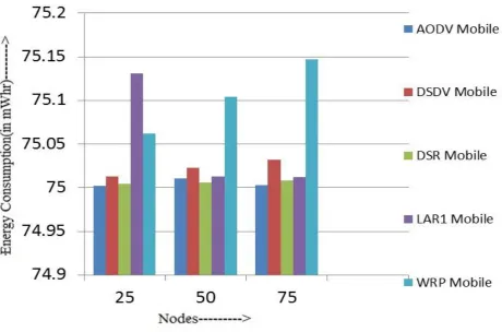 Fig 8: Energy Consumption for 25, 50 and 75 Stationary nodes 