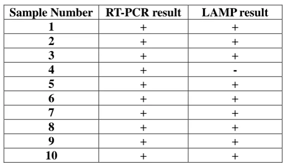 Table 2: Patient blood samples showing Negative to q-PCR amplificationresults. 
