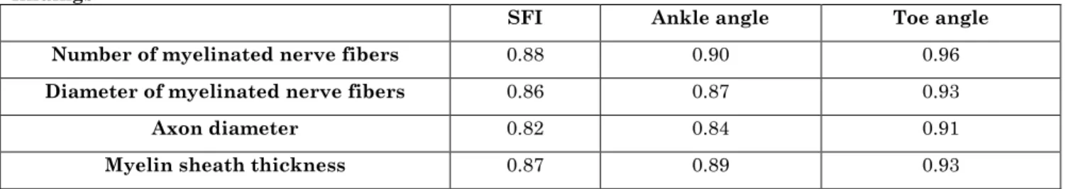 Table  1:  Relationship  between  sciatic  function  indexes  (SFI),  ankle  angle,  and  toe  angle  summary  findings  
