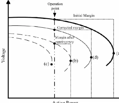 Fig. 1. PV curves and Voltage stability margins 