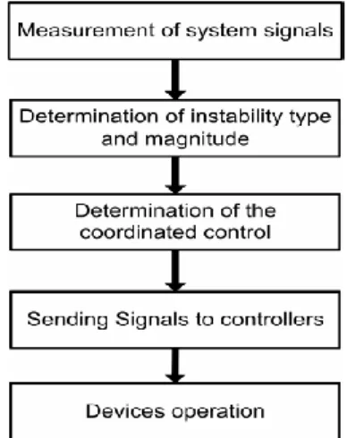 Fig.  4.  Operation  form  of  the  voltage  stability  control  strategy. 