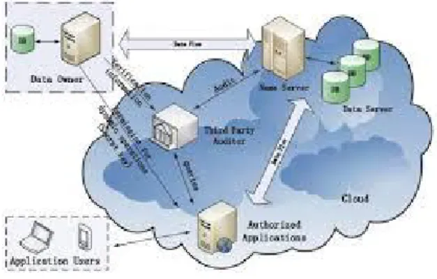 Fig. Proposed KAC for data sharing in cloud storage system