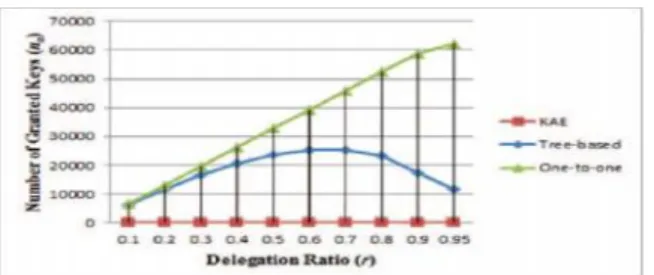 Fig.  (B)  Number  of  granted  keys  (na)  required  for different approaches  in the  case  of  65536  classes  of data