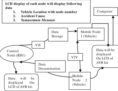Fig 1:  shows that the data thus obtained from neighboring  nodes will be transmitted to all the mobile nodes (vehicles)  via control node which constitutes the V2V communication  as  well  as  V2I  communication  in  the  network