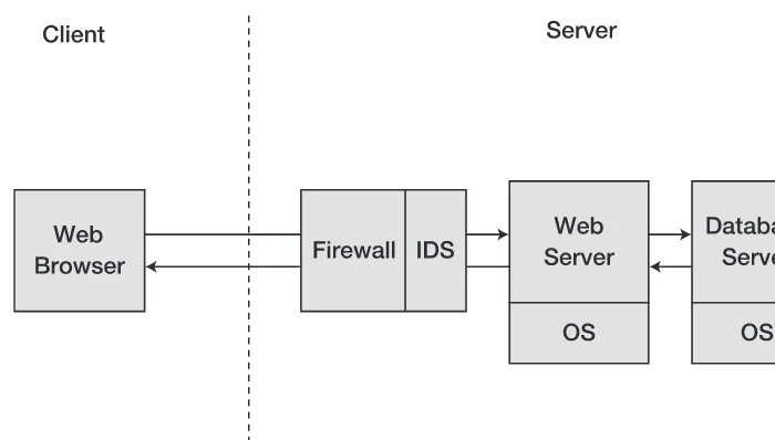 Figure 1-1. A typical web server deployment scenario