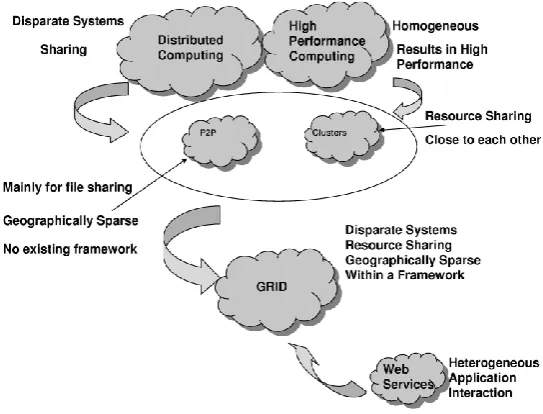 Fig. 1.1. Evolution of grid computing 