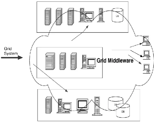 Fig. 1.2. Sharing of resources using the grid 
