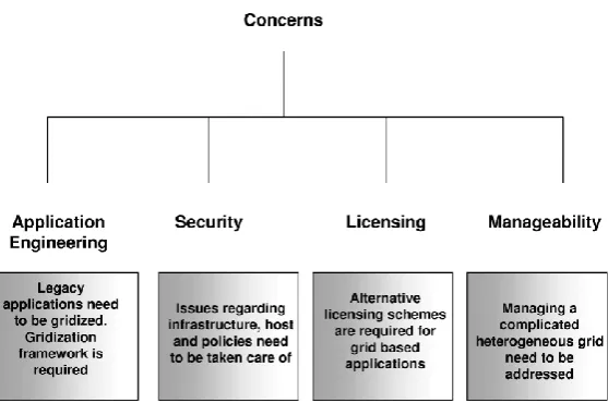 Fig. 1.3. Grid computing concern areas 