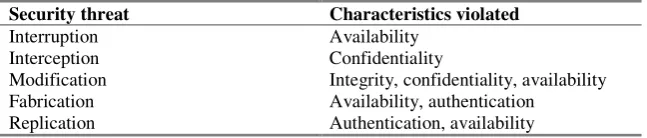 Table 2.1. Threat characteristics mapping 