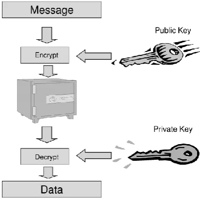 Fig. 2.1. Overview of public key encryption 