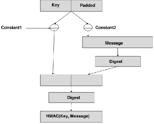 Fig. 2.2. Overview of the HMAC scheme 