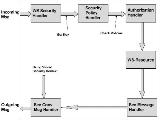 Fig. 4.8. Overview of the GT4 message handling 