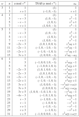 Table 3.9. Expressions for αu = u mod τw for a = 0 and 3 ≤ w ≤ 6.