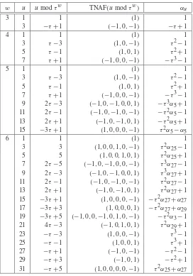 Table 3.10. Expressions for αu = u mod τw for a = 1 and 3 ≤ w ≤ 6.