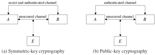 Figure 1.2. Symmetric-key versus public-key cryptography.