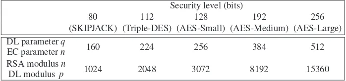 Table 1.1. RSA, DL and EC key sizes for equivalent security levels. Bitlengths are given for