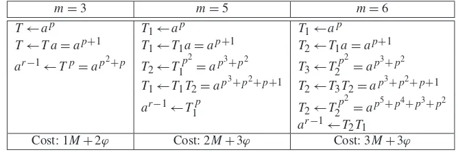 Table 2.3. Precomputation for evaluating ϕi, i ∈ {1,2}, in the case p = 231 −1 and f (z) = z6 −7(cf