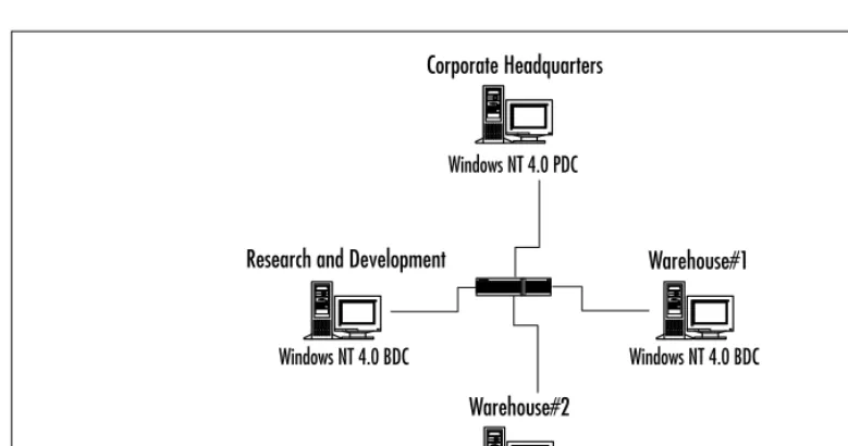 Figure 1.4 Sample Network Layout