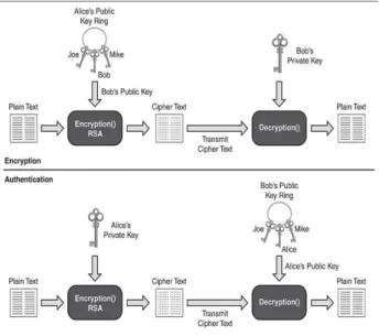 Fig. 1 RSA Encryption  The steps for RSA algorithm are: 