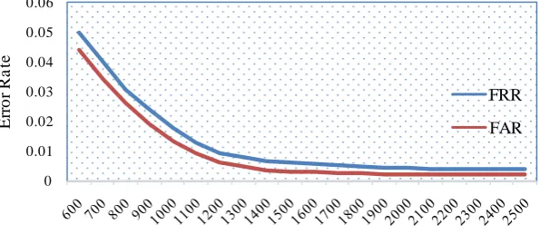 Figure 1. Performance of the palm vein authentication algorithm.                