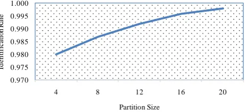 Figure 2. Identification rates for different partition sizes.            