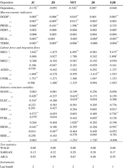 Table 1. The GMM results for job flows.