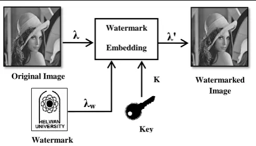 Figure 1 shows watermark embedding process. An original image λ, a watermark   enter to the system,α is a scaling factor and an optional public or secret key K may be used to guide the process