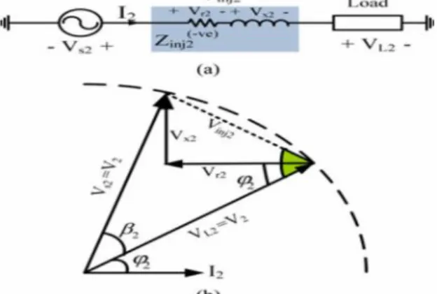 Fig. 6 receiving feeder: (a) per-phase circuit with virtual impedance injection and (b) corresponding phasor diagram C