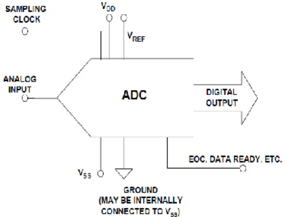 Figure 1.   The Basic ADC [2] 