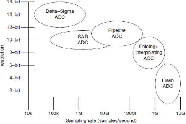 Figure 2 .Comparison of all ADCs according to resolution                     (Bits) and sampling rate (samples/s) [7] 