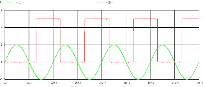 Figure 10.   The Input and Output results of 1-bit Σ-Δ                          ADC 