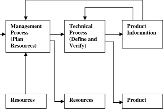Fig 2: Relationship between Management Process and 