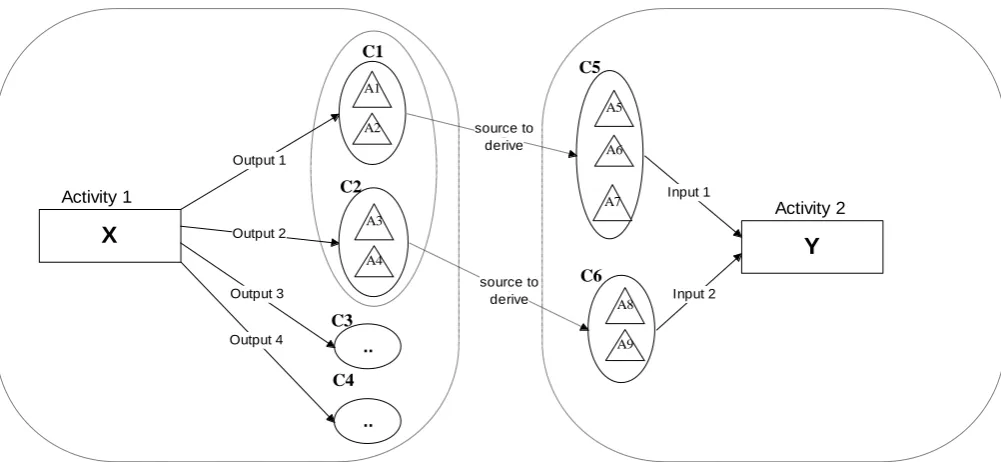 Fig 3: Direct Dependency between Activities (based on class) [6] 
