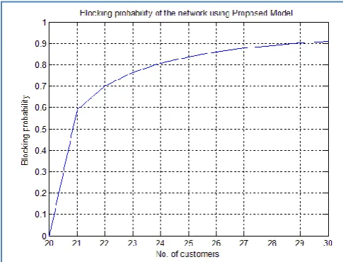 Fig 5:  Graph showing the Blocking probability vs. number of customers for ρ=20 