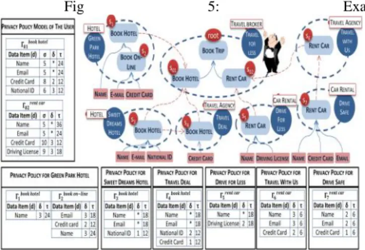 Figure 4 shows the architecture of our approach for privacy aware service  composition  and  selection,  which  consists  of two main  components:  a)  the  Privacy-Aware  Orchestrator queries the  Service  Repository  to  select  Web  services  that match