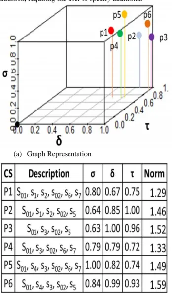Fig  6: Privacy-preserving  Composite  Service Rankinginformation makes the level of her involvement too high and, thus, the selection process cannot be automated.