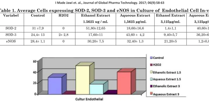 Table 1. Average Cells expressing SOD-2, SOD-3 and eNOS in Culture of  Endothelial Cell In-vitro 