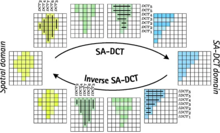 Fig.  2.  Illustration  of  the  shape-adaptive  DCT  transform  and  its  inverse. 