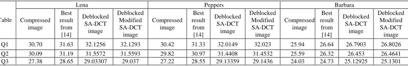 Table 1: PSNR (dB) comparison table for restoration from B-DCT quantization for three different quantization matrices
