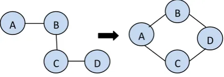 Fig 2: Topology changes dynamically to connect node A and node B, as the nodes move. 