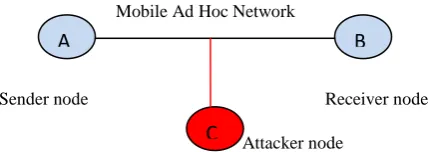 Fig 3: An active attack where the attacker alters the network operation. 
