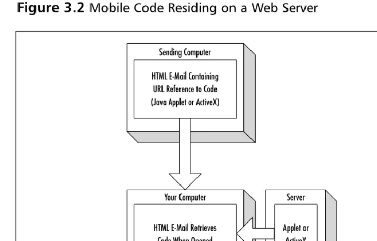 Figure 3.2 Mobile Code Residing on a Web Server