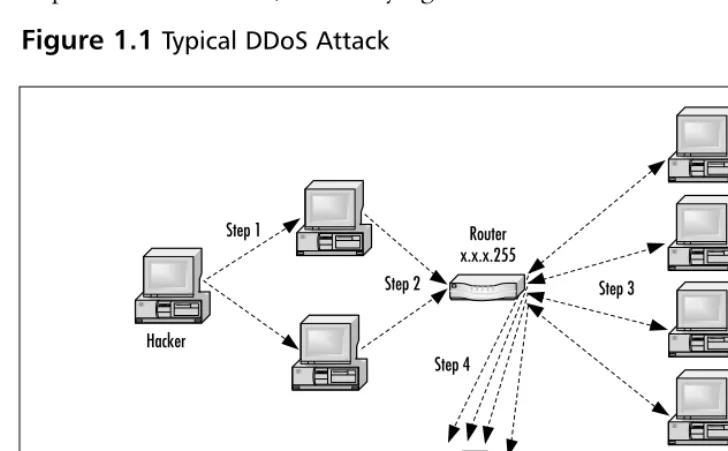 Figure 1.1 Typical DDoS Attack
