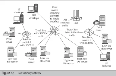 Figure 5-1 Low visibility network