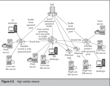 Figure 5-2 High visibility network