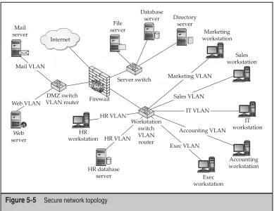 Figure 5-5 Secure network topology