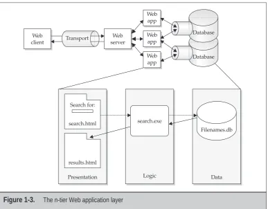 Figure 1-3.The n-tier Web application layer