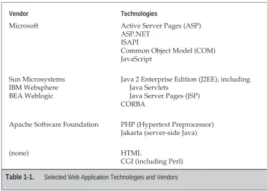 Table 1-1.Selected Web Application Technologies and Vendors