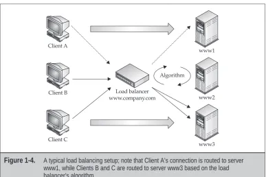 Figure 1-4.A typical load balancing setup; note that Client A’s connection is routed to serverwww1, while Clients B and C are routed to server www3 based on the load