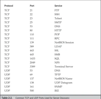 Table 2-2.Common TCP and UDP Ports Used for Server Discovery